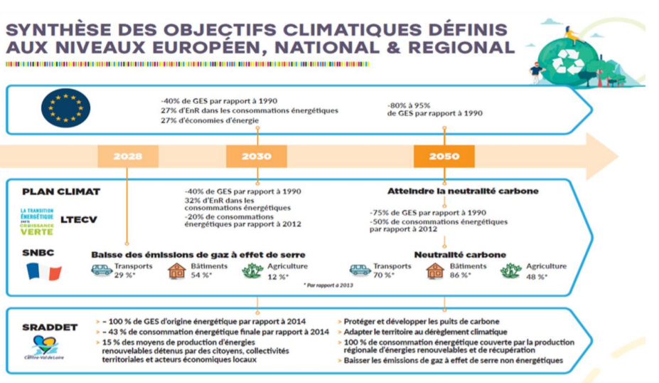 Rappel des objectifs climatiques définis en Europe, en France et en Centre-Val de Loire et à horizon 2050 